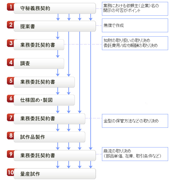 提案書から業務委託契約、試作品、量産試作まで