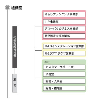 株式会社テクノ・エージェンツ｜組織図