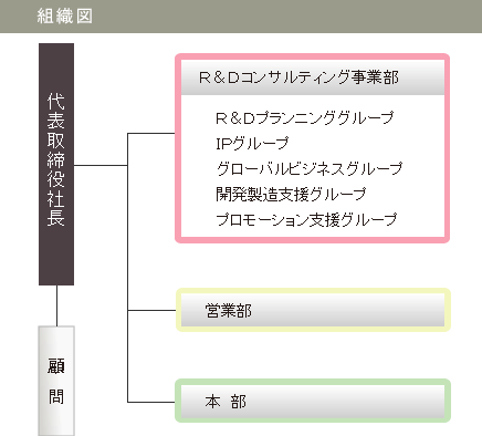 株式会社テクノ・エージェンツ|組織図