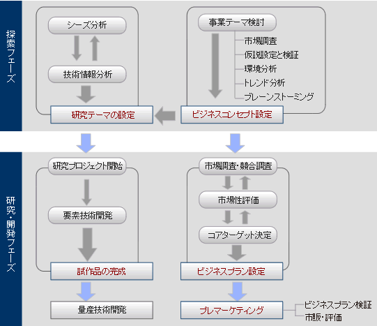 R&Dプランニング事業|サービスの流れ