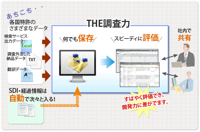 THE調査力なら、すばやく評価ができ開発力に差がでます