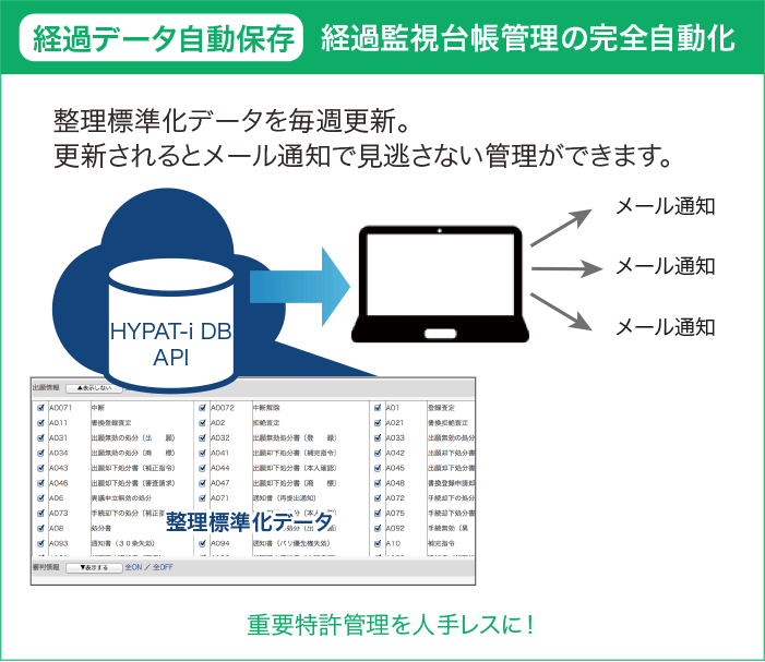 経過監視台帳管理の完全自動化