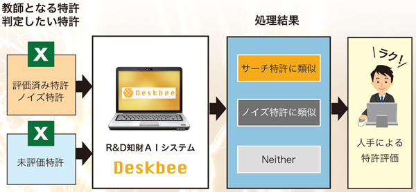 Deskbeeの判定から結果のまでの流れ