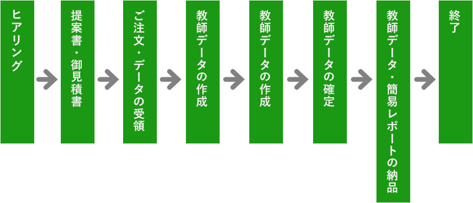 教師データ作成フロー