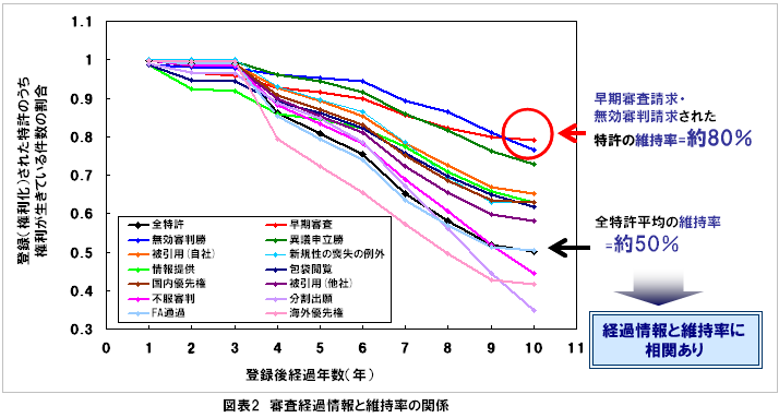 特許の審査経過情報と維持率の関係