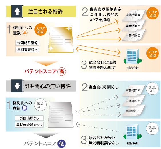 パテントスコアの概念