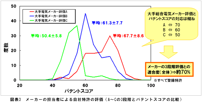 メーカーの担当者による自社特許の評価