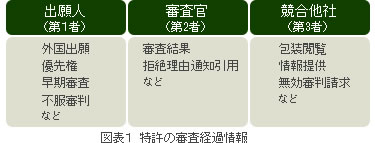 特許の審査経過情報