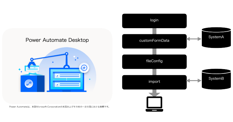 RPA自動化構築
日々の業務プロセスを自動化