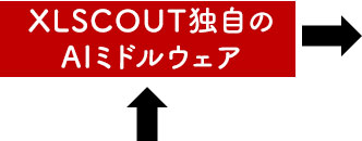XLSCOUT独自のAIミドルウェア